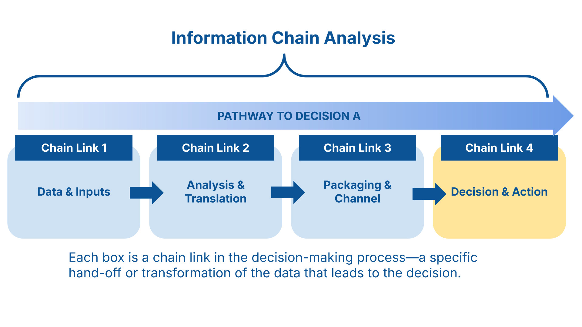 Illustration of chain links constituting a decision pathway, where each box represents a specific hand-off or transformation of data leading to a decision.
