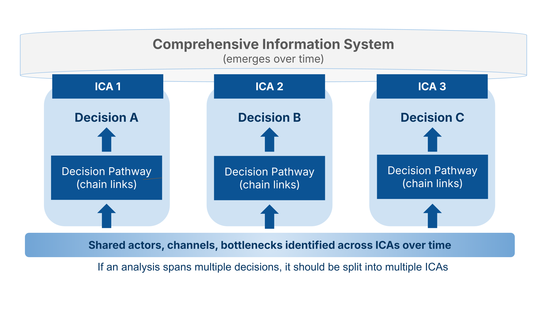 Visualization of how multiple decision pathways combine into a comprehensive information chain analysis, showing shared actors, communication channels, and bottlenecks identified across individual information chain analyses over time.