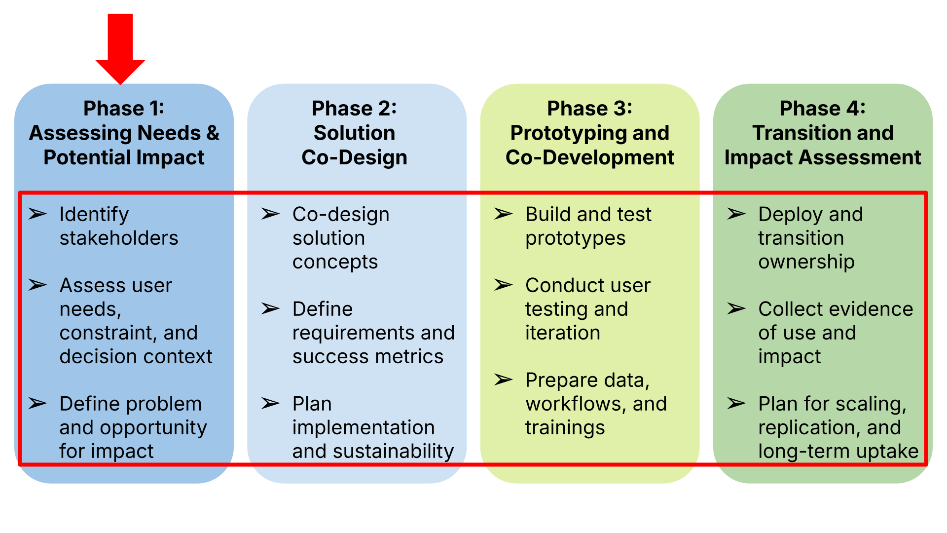Phase timeline diagram showing the Data Governance and Storage Plan is established at the beginning of Phase 2 alongside the Technical Requirements Plan and Solution Implementation and Impact Monitoring Plan.