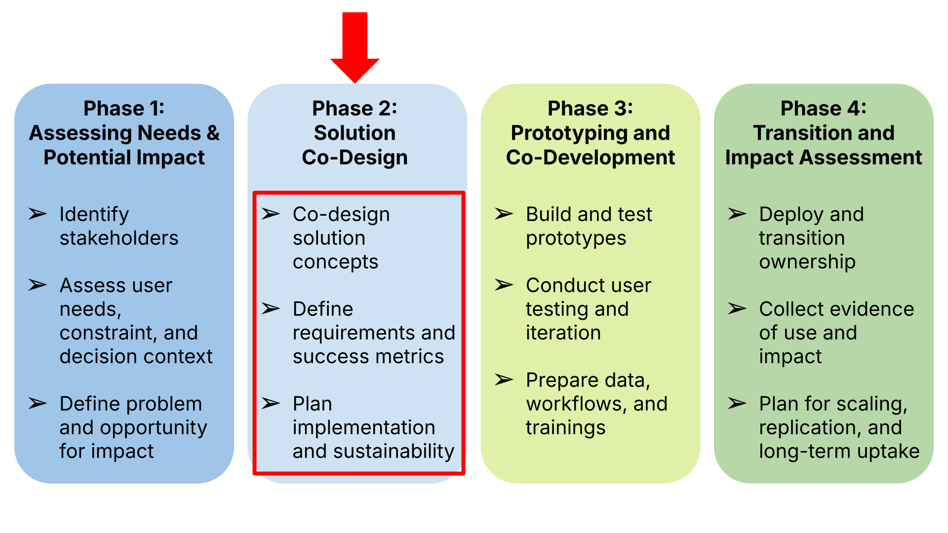 Phase timeline diagram showing the Technical Requirements template is used at the beginning of Phase 2 of the co-development framework, once the solution team starts designing the solution.