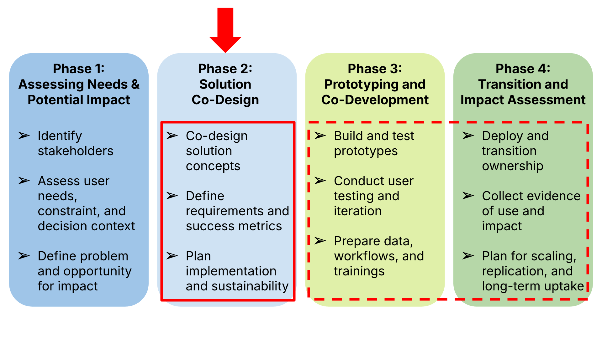 Phase timeline diagram showing the Solution Implementation and Impact Monitoring Plan is developed initially in Phase 2 and used throughout Phases 3 and 4 to capture project outcomes and impact.