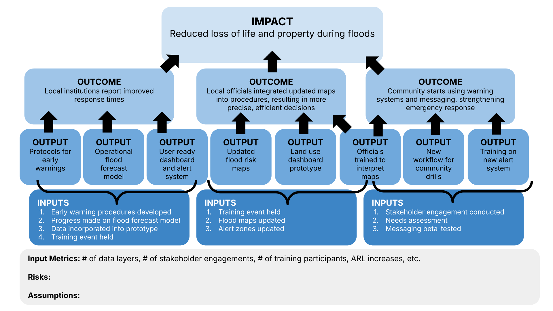 Sample results framework table with example metrics organized across four tiers: Level 1 Input metrics, Level 2 Output metrics, Level 3 Outcome metrics, and Level 4 Impact metrics, with example indicators for each level.