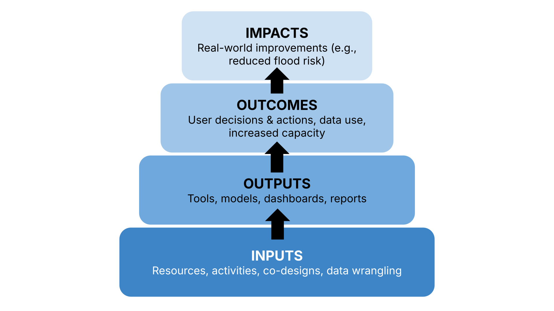 Results Framework Pyramid