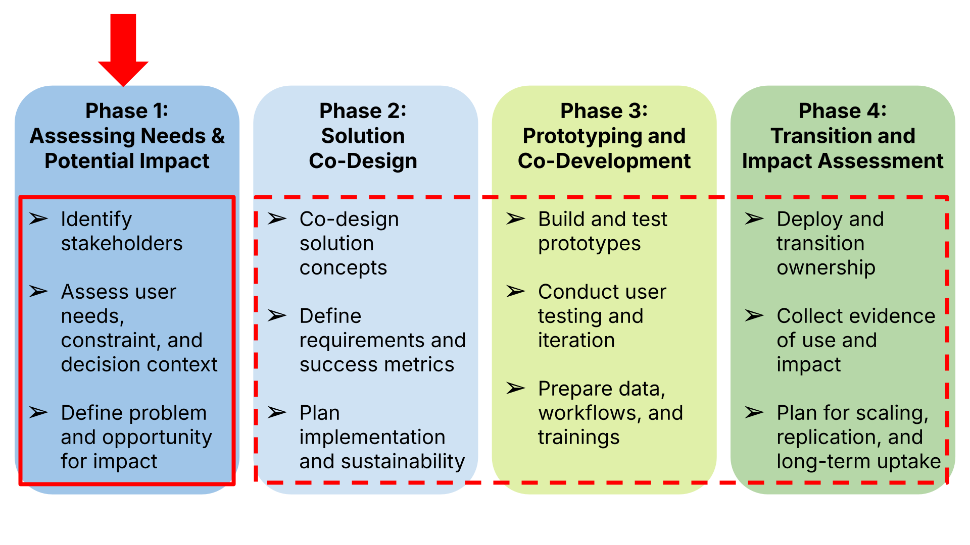 Phase timeline diagram showing the Capturing and Communicating Impact tool can be used across all four co-development phases, with integration into early planning recommended.