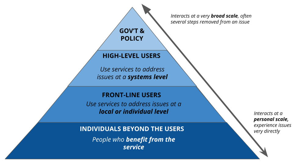 Pyramid diagram illustrating the scale of impact, with foundational outputs at the base progressing upward through outcomes to broader societal and policy-level impacts at the apex.