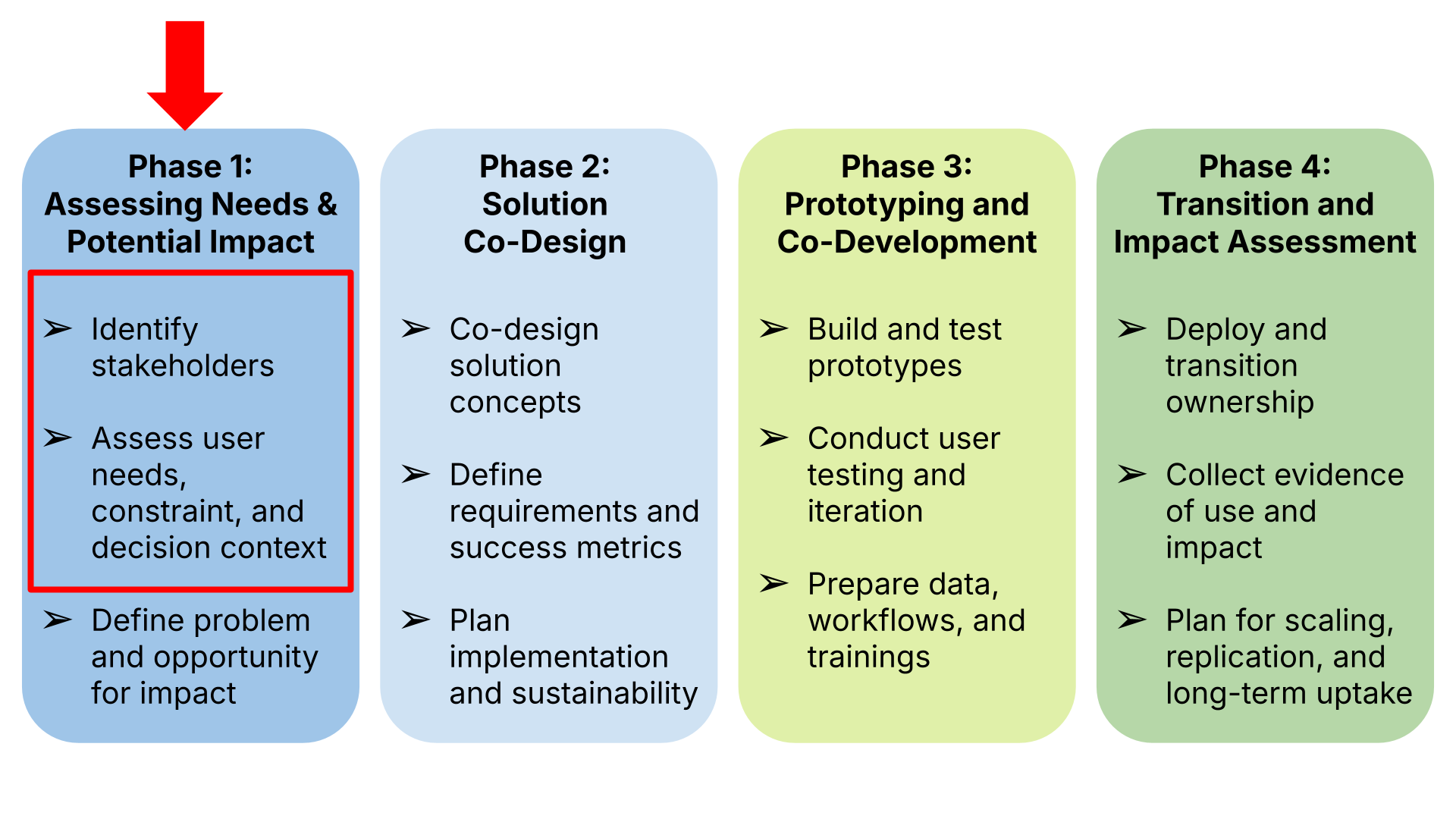 Phase timeline diagram showing the Stakeholder Mapping tool is used in Phase 1 of the co-development process, during the initial scoping and intake stage when stakeholders are being identified.