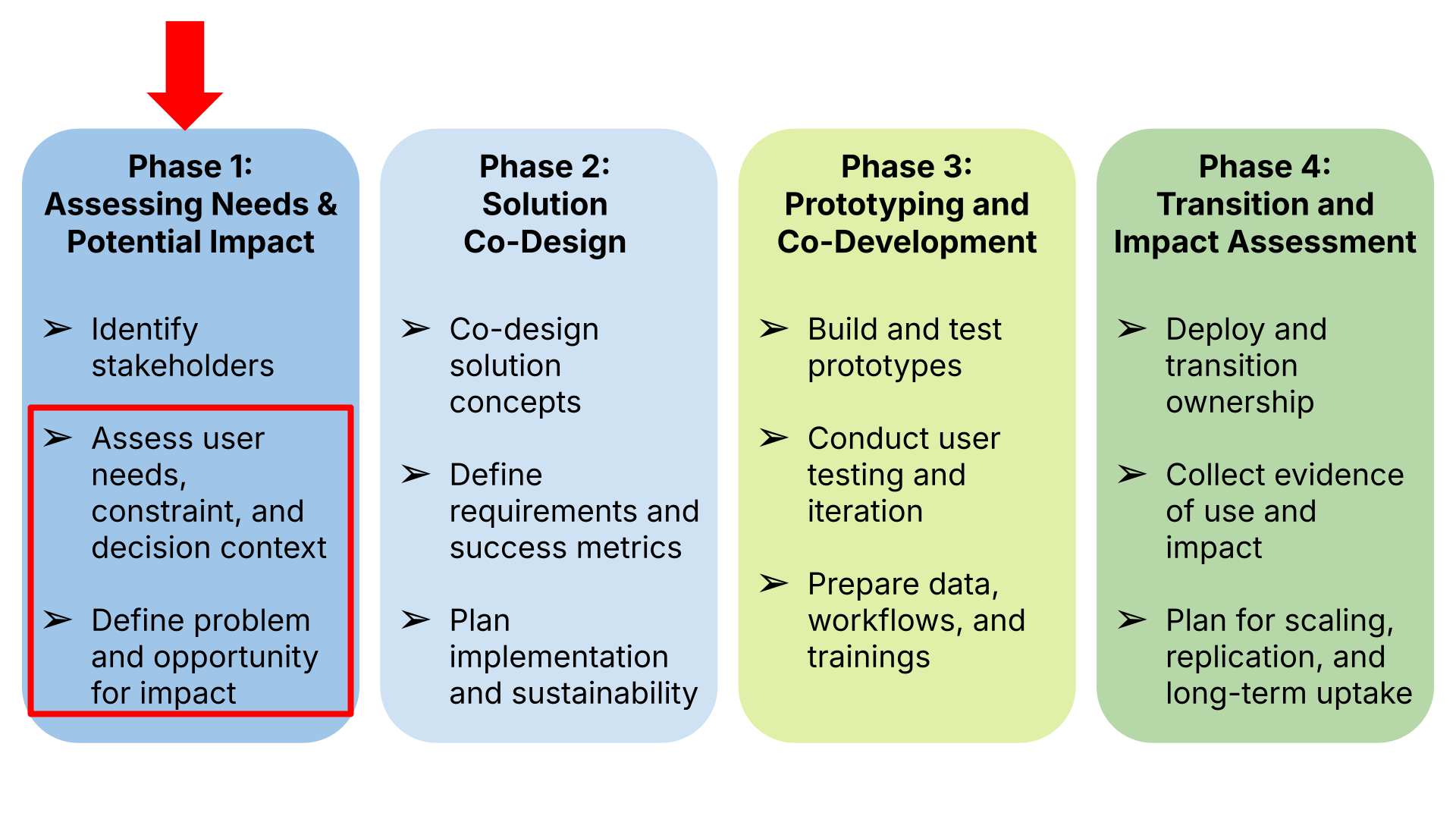 Phase timeline diagram showing the Needs Assessment tool is used in Phase 1, following completion of the Stakeholder Mapping process.